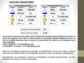 ANALISIS FINANCIERO
Cuadro Resumen de Mejoras
De acuerdo al resumen de mejora de las células de ensamble llave individual se ahorró un
costo por unidad es de $ 245, en estas células se ensamblan 50.000 unidades por mes, se
hizo un análisis financiero para conocer el costo anual de ahorro en el ensamble de la
llave individual:
$ 245 * 50.000 Un = $12.250.000 por mes
$12.250.000 * 12 meses = $ 147.000.000 por año.
Según los resultados arrojados en el análisis, la Organización Corona S.A logro un ahorro
del costo por unidad al año de $147.000.000, siendo una cifra muy elevada y significativa.
Beneficiando a la compañía a mejorar la rentabilidad, aumentar productividad y ser más
eficiente con menores costos de ensamble.
 