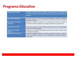 Programa Educativo
Lenguaje y Comunicación Aprenden a hablar y escuchar. A explicar, narrar y expresar sus sentimientos de
manera oral y escrita. Conocer diferentes tipos de texto y desarrollar el gusto por
la lectura.
Pensamiento Matemático Aprenden a contar, a usar su razonamiento matemático y desarrollar habilidades
matemáticas sencillas.
Exploración y conocimiento
del Mundo
Observar y conocer la naturaleza y la sociedad que le rodea, su historia y
costumbres. A formular preguntas e investigar y experimentar para saber más.
Desarrollo Físico y Salud Cuidar de su persona y su salud a través de hábitos como una buena alimentación,
deporte y evitar enfermedades.
Expresión y Apreciación
Artísticas
Desarrollan su sensibilidad, creatividad y gusto por el baile, pintura, teatro y otras
manifestaciones artísticas.
Desarrollo Personal y Social Conocerse y aceptarse. Expresar y controlar sus emociones. Convivir y respetar a
otros y las normas de convivencia. A ser independiente y autónomo(a) y hacerse
responsable.
 