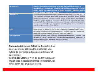 Lectoescritura Nuestro Programa de Lectoescritura, ha logrado que más 19 generaciones de
niños aprendan a leer y escribir. Los Pequeñines aprenden desde Primer Grado de
manera sencilla, efectiva y progresiva: las vocales, las sílabas y finalmente, a leer y
escribir al terminar Tercero de Preescolar.
Matemáticas Aprenderán paulatinamente a contar y escribir los números del 1 al 10, 1 al 20 y 1 al
100. Lograrán desarrollar habilidades matemáticas numéricas como resolver
problemas matemáticos sencillos al contar, agregar, quitar, repartir. Aprenderán a
clasificar y agrupar objetos de acuerdo a su tamaño, peso, capacidad entre otros.
Conocerán las formas geométricas más comunes y podrán ubicarse en el espacio y
describir en qué posición está un objeto.
Inglés Buscamos que los niños se familiaricen con el inglés como segunda lengua. A través
de sencillas actividades motivadoras, canciones y vocabulario acorde a su edad, los
Pequeñines aprenden las bases del idioma mientras se divierten.
Educación Física Valiéndose del juego como medio, los niños exploran y aprenden a controlar cada
vez mejor su cuerpo al desplazarse y coordinarse usando diferentes materiales y la
importancia de relajarse después de la práctica deportiva.
Rutina de Activación Colectiva: Todos los días
antes de iniciar actividades realizamos una
rutina de ejercicios lúdicos para estimular el
aprendizaje.
Recreo por Salones: A fin de poder supervisar
mejor a los niños(as) mientras se divierten, los
niños salen por grupos al recreo.
 