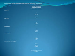 En la siguiente tabla se mostrara de manera concreta las pérdidas en el sistema
                                                                Accesorio
                                                          Cantidad de accesorio
                                                          Perdida por accesorio
                                                       Pérdida total por accesorio
codo de 90º


                                                                    24
                                                                 0,071 m


                                                                 1,704 m
te de ramal



                                                                    10
                                                                 0,214 m
                                                                  2,14 m
válvula esférica


                                                                    11
                                                                  1,19 m
                                                                 13,09 m
válvula retención



                                                                     2
                                                                  0,238m
                                                                  0,47 m
tubería de acero de ½ pulgada


                                                                 43,63 m
                                                                 6,291 m
                                                                 23,695 m



                                                       Total de perdida en el sistema
                                                                 23,695 m
 