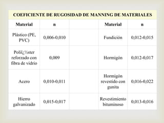 COEFICIENTE DE RUGOSIDAD DE MANNING DE MATERIALES

  Material            n               Material          n

Plástico (PE,
   PVC)
                  0,006-0,010       Fundición      0,012-0,015


  Poliï¿½ster
reforzado con       0,009            Hormigón       0,012-0,017
fibra de vidrio

                                      Hormigón
    Acero         0,010-0,011       revestido con   0,016-0,022
                                       gunita

    Hierro                          Revestimiento
                  0,015-0,017                       0,013-0,016
 galvanizado                         bituminoso
 