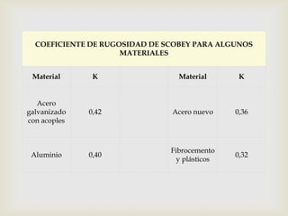 COEFICIENTE DE RUGOSIDAD DE SCOBEY PARA ALGUNOS

                       
                     MATERIALES


 Material      K                 Material       K


   Acero
galvanizado   0,42             Acero nuevo     0,36
con acoples



                               Fibrocemento
 Aluminio     0,40                             0,32
                                 y plásticos
 