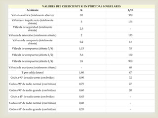 VALORES DEL COEFICIENTE K EN PÉRDIDAS SINGULARES
               Accidente                            K                           L/D
  Válvula esférica (totalmente abierta)             10                          350
  Válvula en ángulo recto (totalmente
                                                    5                           175
                abierta)
   Válvula de seguridad (totalmente


                                               
                                                   2,5                           -
                abierta)
Válvula de retención (totalmente abierta)           2                           135
   Válvula de compuerta (totalmente
                                                   0,2                          13
                abierta)
  Válvula de compuerta (abierta 3/4)               1,15                         35

  Válvula de compuerta (abierta 1/2)               5,6                          160

  Válvula de compuerta (abierta 1/4)                24                          900

Válvula de mariposa (totalmente abierta)            -                           40
           T por salida lateral                    1,80                         67
 Codo a 90º de radio corto (con bridas)            0,90                         32

Codo a 90º de radio normal (con bridas)            0,75                         27

Codo a 90º de radio grande (con bridas)            0,60                         20

 Codo a 45º de radio corto (con bridas)            0,45                          -

Codo a 45º de radio normal (con bridas)            0,40                          -

Codo a 45º de radio grande (con bridas)            0,35                          -
 
