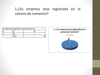 Su empresa esta registrada en camara de comercio
A Si 29
B No 1
Total 30
1.¿Su empresa esta registrada en la
cámara de comercio?
 