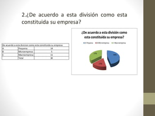 De acuerdo a esta divicion como esta constituida su empresa
A Pequena 14
B Microempresa 5
C Macroempresa 11
Total 30
2.¿De acuerdo a esta división como esta
constituida su empresa?
 