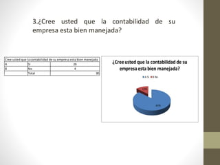Cree usted que la contabilidad de su empresa esta bien manejada
A Si 26
B No 4
Total 30
3.¿Cree usted que la contabilidad de su
empresa esta bien manejada?
 