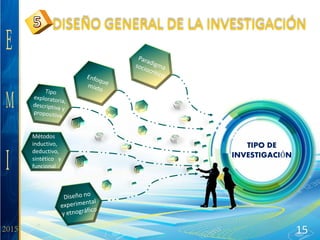 DISEÑO GENERAL DE LA INVESTIGACIÓN
15
Métodos
inductivo,
deductivo,
sintético y
funcional
TIPO DE
INVESTIGACIÓN
 