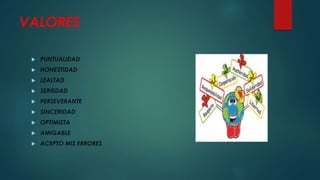 VALORES
PUNTUALIDAD
HONESTIDAD
LEALTAD
SERIEDAD
PERSEVERANTE
SINCERIDAD
OPTIMISTA
AMIGABLE
ACEPTO MIS ERRORES