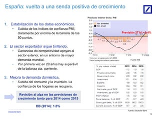 Deutsche Bank
14
España: vuelta a una senda positiva de crecimiento
1. Estabilización de los datos económicos.
• Subida de los índices de confianza PMI,
claramente por encima de la barrera de los
50 puntos.
2. El sector exportador sigue brillando.
• Ganancias de competitividad apoyan al
sector exterior, en un entorno de mayor
demanda mundial.
• Por primera vez en 20 años hay superávit
de la balanza cta. corriente.
3. Mejora la demanda doméstica.
• Subida del consumo y la inversión. La
confianza de los hogares se recupera.
Revisión al alza en las previsiones de
crecimiento tanto para 2014 como 2015
DB (2014): 1.0%
Fuente: INE
Previsión 2T14 > 0,4%
Fuente: Deutsche Bank
 