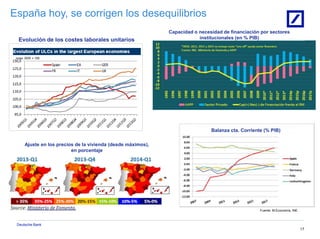 Deutsche Bank
Evolución de los costes laborales unitarios
17
España hoy, se corrigen los desequilibrios
Fuente: M.Economía, INE
Ajuste en los precios de la vivienda (desde máximos),
en porcentaje
Capacidad o necesidad de financiación por sectores
institucionales (en % PIB)
Balanza cta. Corriente (% PIB)
 