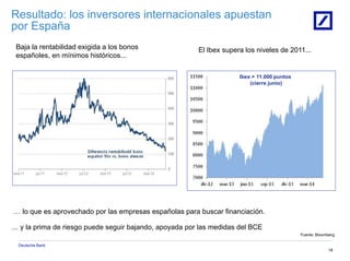Deutsche Bank
18
Resultado: los inversores internacionales apuestan
por España
Baja la rentabilidad exigida a los bonos
españoles, en mínimos históricos...
El Ibex supera los niveles de 2011...
… lo que es aprovechado por las empresas españolas para buscar financiación.
… y la prima de riesgo puede seguir bajando, apoyada por las medidas del BCE
Ibex > 11.000 puntos
(cierre junio)
Fuente: Bloomberg
 