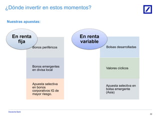 Deutsche Bank
22
¿Dónde invertir en estos momentos?
Nuestras apuestas:
Bonos periféricos
Bonos emergentes
en divisa local
Apuesta selectiva
en bonos
corporativos IG de
mayor riesgo.
En renta
fija
Bolsas desarrolladas
Valores cíclicos
Apuesta selectiva en
bolsa emergente
(Asia)
En renta
variable
 