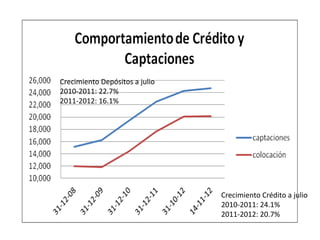 Crecimiento Depósitos a julio
2010-2011: 22.7%
2011-2012: 16.1%




                                Crecimiento Crédito a julio
                                2010-2011: 24.1%
                                2011-2012: 20.7%
 