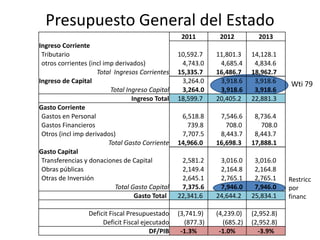 Presupuesto General del Estado
                                                    2011        2012         2013
Ingreso Corriente
 Tributario                                        10,592.7    11,801.3    14,128.1
 otros corrientes (incl imp derivados)              4,743.0     4,685.4     4,834.6
                     Total Ingresos Corrientes     15,335.7    16,486.7    18,962.7
Ingreso de Capital                                  3,264.0     3,918.6     3,918.6    Wti 79
                           Total Ingreso Capital    3,264.0     3,918.6     3,918.6
                                   Ingreso Total   18,599.7    20,405.2    22,881.3
Gasto Corriente
 Gastos en Personal                                 6,518.8     7,546.6     8,736.4
 Gastos Financieros                                   739.8       708.0       708.0
 Otros (incl imp derivados)                         7,707.5     8,443.7     8,443.7
                          Total Gasto Corriente    14,966.0    16,698.3    17,888.1
Gasto Capital
 Transferencias y donaciones de Capital             2,581.2     3,016.0     3,016.0
 Obras públicas                                     2,149.4     2,164.8     2,164.8
 Otras de Inversión                                 2,645.1     2,765.1     2,765.1    Restricc
                            Total Gasto Capital     7,375.6     7,946.0     7,946.0    por
                                    Gasto Total    22,341.6    24,644.2    25,834.1    financ

                  Deficit Fiscal Presupuestado     (3,741.9)   (4,239.0)   (2,952.8)
                       Deficit Fiscal ejecutado      (877.3)     (685.2)   (2,952.8)
                                         DF/PIB     -1.3%       -1.0%        -3.9%
 