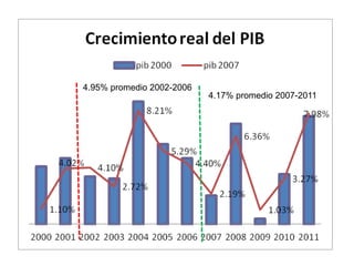 4.95% promedio 2002-2006
                           4.17% promedio 2007-2011
 