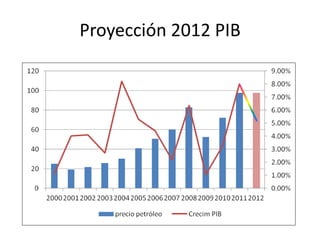 Proyección 2012 PIB
 