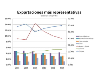 Exportaciones más representativas
                              eje derecho para petróleo
16.00%                                                           70.00%

14.00%                                                           60.00%

12.00%
                                                                 50.00%

10.00%                                                                    Otros elab del mar
                                                                 40.00%   Manufacturas de metales
                                                                          Flores naturales
 8.00%
                                                                          Cacao
                                                                 30.00%   Banano y platano
 6.00%
                                                                          Camarón

                                                                 20.00%   Petróleo
 4.00%

 2.00%                                                           10.00%


 0.00%                                                           0.00%
         2007   2008   2009    2010          2011         2012
 