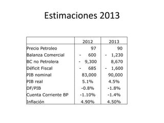 Estimaciones 2013

                          2012         2013
Precio Petroleo              97           90
Balanza Comercial     -     600    -    1,230
BC no Petrolera       -    9,300        8,670
Déficit Fiscal        -     685    -    1,600
PIB nominal               83,000       90,000
PIB real                  5.1%         4.5%
DF/PIB                    -0.8%        -1.8%
Cuenta Corriente BP   -1.10%           -1.4%
Inflación                 4.90%        4.50%
 