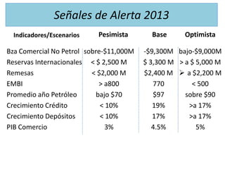 Señales de Alerta 2013
  Indicadores/Escenarios   Pesimista       Base      Optimista

Bza Comercial No Petrol sobre-$11,000M   -$9,300M bajo-$9,000M
Reservas Internacionales < $ 2,500 M     $ 3,300 M > a $ 5,000 M
Remesas                   < $2,000 M     $2,400 M  a $2,200 M
EMBI                        > a800          770        < 500
Promedio año Petróleo      bajo $70         $97      sobre $90
Crecimiento Crédito          < 10%          19%       >a 17%
Crecimiento Depósitos        < 10%          17%       >a 17%
PIB Comercio                   3%           4.5%         5%
 