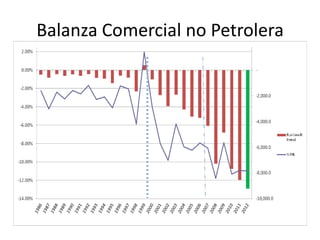 Balanza Comercial no Petrolera
 