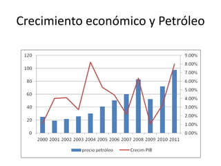 Crecimiento económico y Petróleo
 
