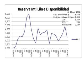 Al 30 nov 2012
RILD en millones $ :       3,443
Posición neta en divisas : 1,915
          CCU:             1,357
          IESS:              789
          R Bancarias: 2,127
 