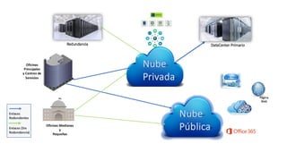 Nube
Privada
Página
Web
Redundancia DataCenter Primario
Nube
Pública
Enlaces
Redundantes
Enlaces (Sin
Redundancia)
Oficinas
Principales
y Centros de
Servicios
Oficinas Medianas
y
Pequeñas
 