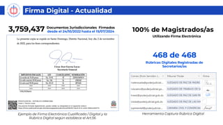 Ejemplo de Firma Electrónica Cualificada / Digital y la
Rúbrica Digital según establece el Art.56
Herramienta Captura Rúbrica Digital
468 de 468
Rúbricas Digitales Registradas de
Secretarios/as
3,759,437 Documentos Jurisdiccionales Firmados
desde el 24/10/2022 hasta el 15/07/2024 100% de Magistrados/as
Utilizando Firma Electrónica
ACCIONES REALIZADAS Y AVANCES – FIRMA ELECTRÓNICA Y DIGITAL
Firma Digital - Actualidad
 