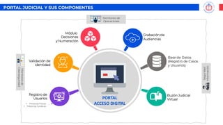 PORTAL JUDICIAL Y SUS COMPONENTES
Registro de
Usuarios
Validación de
identidad
Módulo
Decisiones
y Numeración
Grabación de
Audiencias
Base de Datos
(Registro de Casos
y Usuarios)
Buzón Judicial
Virtual
PORTAL
ACCESO DIGITAL
• Personas Físicas
• Personas Jurídicas
Monitoreo de
Operaciones
Seguridad
Información
Monitoreo
de
Ciberseguridad
 