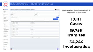 REGISTRO CIVIL - DISTRITO NACIONAL
19,111
Casos
02/07/2020 en el sistema de gestión de
casos hasta el 15/07/2024
19,755
Tramites
34,244
Involucrados
 