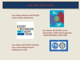 LOS TRES OBJETIVOS
Los clubes Rotarios del D4281
serán clubes dinámicos
Los clubes del D4281 serán
Aportantes 100% del programa
CADA ROTARIO CADA AÑO
Los clubes del D4281 tendrán
una o más Subvenciones
Globales de LFRI
 