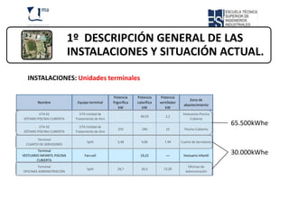 ÍNDICE
                             1º DESCRIPCIÓN GENERAL DE LAS
                             INSTALACIONES Y SITUACIÓN ACTUAL.

   INSTALACIONES: Unidades terminales

                                                     Potencia     Potencia      Potencia
                                                                                                Zona de
         Nombre                Equipo terminal      frigorífica   calorífica   ventilador
                                                                                             abastecimiento
                                                        kW           kW           kW
        UTA 01                  UTA Unidad de                                                Vestuarios Piscina
                                                                    49,93         2,2
SÓTANO PISCINA CUBIERTA       Tratamiento de Aire                                                Cubierta

        UTA 02                  UTA Unidad de
                                                                                                                   65.500kWhe
                                                       255           240          15          Piscina Cubierta
SÖTANO PISCINA CUBIERTA       Tratamiento de Aire

        Terminal
                                     Split             3,48         4,06          1,54      Cuarto de Servidores
  CUARTO DE SERVIDORES
        Terminal
VESTUARIO INFANTIL PISCINA         Fan-coil                         23,22         ---        Vestuario Infantil
                                                                                                                   30.000kWhe
        CUBIERTA
        Terminal                                                                                Oficinas de
                                     Split             29,7         30,3         12,20
OFICINAS ADMINISTRACIÓN                                                                        Adminstración
 