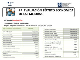 ÍNDICE
                                          2º EVALUACIÓN TÉCNICO ECONÓMICA
                                          DE LAS MEJORAS.
  MEJORAS Iluminación:
  La propuesta final de iluminación:
  Mejora conjunta conformada por las medidas 1//2//5//6//7//8//9
Tabla de Equivalencias - Consumo Eléctrico     CONJUNTA
                                                                       Consumo Actual (kWh)                368.040, kWh
Coste - Energía Eléctrica                            0,16326 €/kWh)    Consumo Pistas (kWh)               248.189,5 kWh
Consumo Actual (kWh)                                   368.040, kWh
                                                                       Consumo tratado (kWh)              119.850,5 kWh
Consumo Previsto (kWh)                               320.253,11 kWh
                                                                       Ahorro en Consumo (kWh)            47.786,89 kWh
Ahorro en Consumo (kWh)                               47.786,89 kWh
                                                                       Consumo final sin Pistas (kWh)     72.063,61 kWh
Potencia Actual (kW)                                      221,723 kW

Potencia Prevista (kW)                                    212,471 kW
                                                                       Ahorro en Consumo (%)                    39,87%

Ahorro enPotencia (kW)                                      9,252 kW   Ahorro en Energía Primaria (tep)          10,149
Ahorro en Consumo (%)                                        12,98%    Porcentaje de Ahorro en Energía
                                                                                                                39,87%
                                                                       Primaria (%)
Ahorro en Energía Primaria (tep)                              10,149
                                                                       Reducciones de CO2 (ton)                   38,10
Porcentaje de Ahorro en Energía Primaria (%)                 12,98%
                                                                       Porcentaje de Reducciones de CO2
Reducciones de CO2 (ton)                                       38,10                                            39,87%
                                                                       (ton)
Porcentaje de Reducciones de CO2 (ton)                       12,98%
                                                                       Inversion (€)                           48.887 €
Inversion (€)                                               48.887 €
                                                                       Ahorro económico (€)                     7.802 €
Ahorro económico (€)                                         7.802 €
                                                                       Periodo de Retorno Simple (años)             6,3
Periodo de Retorno Simple (años)                                 6,3
 