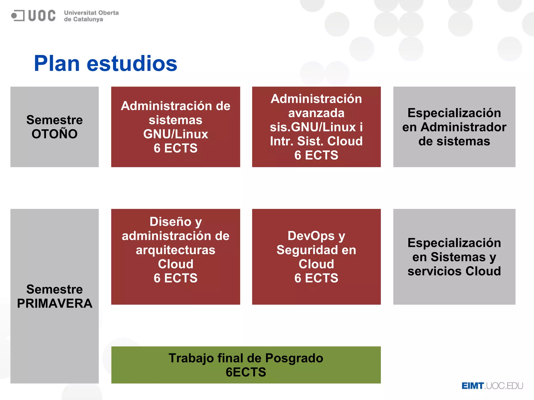 Plan estudios
Semestre
OTOÑO
Administración de
sistemas
GNU/Linux
6 ECTS
Administración
avanzada
sis.GNU/Linux i
Intr. Sist. Cloud
6 ECTS
Especialización
en Administrador
de sistemas
Semestre
PRIMAVERA
Diseño y
administración de
arquitecturas
Cloud
6 ECTS
DevOps y
Seguridad en
Cloud
6 ECTS
Especialización
en Sistemas y
servicios Cloud
Trabajo final de Posgrado
6ECTS
 