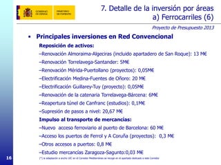 Proyecto de Presupuesto 2013
16
• Principales inversiones en Red Convencional
Reposición de activos:
–Renovación Almoraima-Algeciras (incluido apartadero de San Roque): 13 M€
–Renovación Torrelavega-Santander: 5M€
–Renovación Mérida-Puertollano (proyectos): 0,05M€
–Electrificación Medina-Fuentes de Oñoro: 20 M€
–Electrificación Guillarey-Tuy (proyecto): 0,05M€
–Renovación de la catenaria Torrelavega-Bárcena: 6M€
–Reapertura túnel de Canfranc (estudios): 0,1M€
–Supresión de pasos a nivel: 20,67 M€
Impulso al transporte de mercancías:
–Nuevo acceso ferroviario al puerto de Barcelona: 60 M€
–Acceso los puertos de Ferrol y A Coruña (proyectos): 0,3 M€
–Otros accesos a puertos: 0,8 M€
–Estudio mercancías Zaragoza-Sagunto:0,03 M€
(*) la adaptación a ancho UIC en el Corredor Mediterráneo se recoge en el apartado dedicado a este Corredor
7. Detalle de la inversión por áreas
a) Ferrocarriles (6)
 
