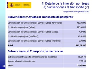 Proyecto de Presupuesto 2013
303030
7. Detalle de la inversión por áreas
e) Subvenciones al transporte (2)
Subvenciones y Ayudas al Transporte de pasajeros
Subvenciones al Transporte de mercancías
Compensación por Obligaciones de Servicio Público (ferroviario) 480,00 M€
Bonificaciones pasajeros (aéreo) 270,00 M€
Compensación por Obligaciones de Servicio Público (aéreo) 4,27 M€
Bonificaciones pasajeros (marítimo) 48,41 M€
Compensación por Obligaciones de Servicio Público (marítimo) 9,90 M€
Total 812,58 M€
Subvenciones al transporte extrapeninsular de mercancías 18,04 M€
Ayudas a las autopistas del mar 7,00 M€
Total 25,04 M€
 