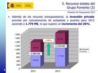 Proyecto de Presupuesto 2013
8
5. Recursos totales del
Grupo Fomento (3)
• Además de los recursos presupuestarios, la inversión privada
prevista por concesionarias de autopistas y puertos para 2013
asciende a 1.779 M€, lo que supone un incremento del 36%.
1.309 M€
1.779 M€
+36%
 