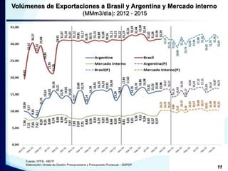 Volúmenes de Exportaciones a Brasil y Argentina y Mercado interno 
(MMm3/día): 2012 - 2015 
11 
Fuente: YPFB - MEFP 
Elaboración: Unidad de Gestión Presupuestaria y Presupuesto Plurianual – DGPGP 
 