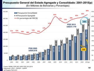 Presupuesto General del Estado Agregado y Consolidado: 2001-2015(p) 
(En Millones de Bolivianos y Porcentajes) 
14 
PGN 2005 
USD5.018 
Fuente: SIGMA, PGN 2001-2009, PGE 2010-2014 
Elaboración: VPCF – DGPGP – UGPPP 
(p) Proyecto PGE 2015 
PGE 2015 
USD31.779 
 