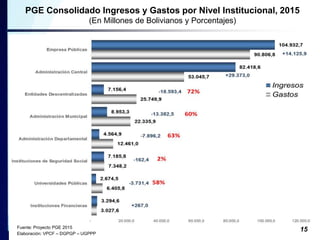 PGE Consolidado Ingresos y Gastos por Nivel Institucional, 2015 
(En Millones de Bolivianos y Porcentajes) 
Fuente: Proyecto PGE 2015 15 
Elaboración: VPCF – DGPGP – UGPPP 
 