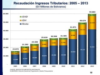 Recaudación Ingresos Tributarios: 2005 – 2013 
(En Millones de Bolivianos) 
18 
FUENTE: SERVICIO DE IMPUESTOS NACIONALES 
ELABORADO: Dirección General de Programación y Gestión Presupuestaria 
 