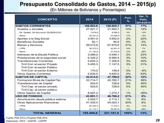 Presupuesto Consolidado de Gastos, 2014 – 2015(p) 
28 
(En Millones de Bolivianos y Porcentajes) 
CONCEPTO 2014 2015 (P) 
Fuente: PGE 2014 y Proyecto PGE 2015 
Elaboración: VPCF – DGPGP – UGPPP 
Part. 
% 
Var. % 
Ppto. 
2014/2015 
GASTOS CORRIENTES 108.603,6 126.625,7 57% 17% 
Sueldos y Jornales 27.921,7 31.950,7 14% 14% 
- Dir. Dpatles. De Educación (ExSEDUCAS) 7.679,8 8.656,2 4% 13% 
- Resto 20.241,9 23.294,5 11% 15% 
Aportes a la Seg.Social 3.001,0 3.652,0 2% 22% 
Beneficios Sociales 82,1 84,0 0% 2% 
Bienes y Servicios 59.515,6 67.975,6 31% 14% 
- YPFB 38.375,0 40.941,0 19% 7% 
- Resto 21.140,6 27.034,6 12% 28% 
Intereses de la Deuda Pública 3.289,2 4.046,1 2% 23% 
Prestaciones de la seguridad social 6.329,2 6.990,5 3% 10% 
Transferencias Corrientes 5.625,3 7.306,9 3% 30% 
Trnf Corr al sector Privado 5.455,3 7.147,5 3% 31% 
Trnf Corr al sector Público - - - - 
Trnf Corr al sector Externo 170,0 159,4 0% -6% 
Otros Gastos Corrientes 2.839,5 4.620,0 2% 63% 
GASTOS DE CAPITAL 42.814,9 47.789,0 22% 12% 
Formacion Bruta de Capital Fijo 33.714,7 45.785,7 21% 36% 
Transferencias de Capital 503,0 728,6 0% 45% 
Trnf Cap. al sector privado 503,0 728,6 0% 45% 
Trnf Cap. al sector público - - - - 
Otros Gastos de Capital 8.597,2 1.274,7 1% -85% 
USO DE FONDOS 43.991,1 46.766,2 21% 6% 
Amortización deuda pública externa 2.555,7 2.713,1 1% 6% 
Otras Aplicaciones financieras 41.435,4 44.053,1 20% 6% 
- YPFB 20.320,3 17.472,1 8% -14% 
- Resto 21.115,1 26.581,0 12% 26% 
TOTAL GENERAL 195.409,6 221.181,0 100% 13% 
 