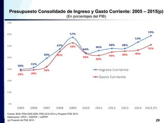 Presupuesto Consolidado de Ingreso y Gasto Corriente: 2005 – 2015(p) 
29 
(En porcentajes del PIB) 
Fuente: BCB, PGN 2005-2009, PGE 2010-2014 y Proyecto PGE 2015 
Elaboración: VPCF – DGPGP – UGPPP 
(p) Proyecto de PGE 2015 
 