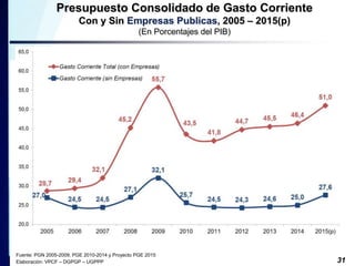 31 
Presupuesto Consolidado de Gasto Corriente 
Con y Sin Empresas Publicas, 2005 – 2015(p) 
(En Porcentajes del PIB) 
Fuente: PGN 2005-2009, PGE 2010-2014 y Proyecto PGE 2015 
Elaboración: VPCF – DGPGP – UGPPP 
 