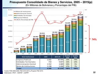 32 
Presupuesto Consolidado de Bienes y Servicios, 2005 – 2015(p) 
(En Millones de Bolivianos y Porcentajes del PIB) 
Fuente: PGN 2005-2009, PGE 2010-2014 y Proyecto PGE 2015 
Elaboración: VPCF – DGPGP – UGPPP 
74% 
Nivel Institucional 2005 2015 (P) 
Part(%) 
2005 
Part(%) 
2015 
Empresa Públicas 1.032 49.994 23% 74% 
Entidades Territoriales 719 9.847 16% 14% 
Administración Central 1.552 3.089 34% 5% 
Resto de Instituciones 1.238 5.046 27% 7% 
Total 4.540 67.976 100% 100% 
 