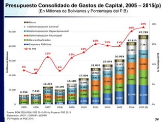 Presupuesto Consolidado de Gastos de Capital, 2005 – 2015(p) 
34 
(En Millones de Bolivianos y Porcentajes del PIB) 
Fuente: PGN 2005-2009, PGE 2010-2014 y Proyecto PGE 2015 
Elaboración: VPCF – DGPGP – UGPPP 
(P) Proyecto de PGE 2015 
 