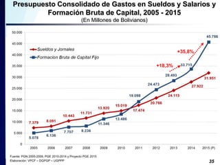 Presupuesto Consolidado de Gastos en Sueldos y Salarios y 
35 
Formación Bruta de Capital, 2005 - 2015 
(En Millones de Bolivianos) 
Fuente: PGN 2005-2009, PGE 2010-2014 y Proyecto PGE 2015 
Elaboración: VPCF – DGPGP – UGPPP 
+35,8% 
+18,3% 
 