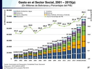 37 
Gasto en el Sector Social, 2001 – 2015(p) 
(En Millones de Bolivianos y Porcentajes del PIB) 
Fuente: Viceministerio de Presupuesto y Contabilidad Fiscal, Discoverer 
Elaboración: VPCF-DGPGP-UGPPP 
(p) Presupuesto 2014 y proyecto PGE 2015 
 