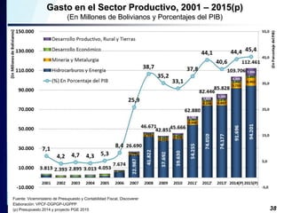 38 
Gasto en el Sector Productivo, 2001 – 2015(p) 
(En Millones de Bolivianos y Porcentajes del PIB) 
Fuente: Viceministerio de Presupuesto y Contabilidad Fiscal, Discoverer 
Elaboración: VPCF-DGPGP-UGPPP 
(p) Presupuesto 2014 y proyecto PGE 2015 
 