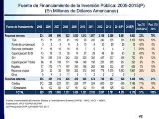 Fuente de Financiamiento de la Inversión Pública: 2005-2015(P) 
(En Millones de Dólares Americanos) 
42 
Fuente de financiamiento 2005 2006 2007 2008 2009 2010 2011 2012 2013 2014 (P) 2015(P) 
Var.(%) 
2015/2014 
Part. (%) 
2015 
Recursos internos 234 549 690 923 1.030 1.012 1.507 2.109 3.098 3.691 4.863 32% 79% 
TGN 15 11 22 81 119 99 202 240 565 566 1.166 106% 19% 
Fondo de compensación 3 5 5 9 5 13 9 20 25 25 12 -51% 0% 
Recursos contravalor 11 16 16 18 15 7 6 5 4 2 7 219% 0% 
Coparticipación IEHD 13 16 12 35 14 27 29 48 69 83 32 -61% 1% 
IDH 10 215 319 242 233 220 302 427 607 668 720 8% 12% 
Coparticipación Tributaria 66 87 108 171 194 148 150 221 275 267 290 9% 5% 
Regalías 77 172 171 197 243 186 262 368 532 597 638 7% 10% 
Recursos propios 35 23 32 159 202 312 546 778 1.019 1.483 1.997 35% 32% 
Otros 5 4 5 11 5 1 2 2 2 0 0 
Recursos externos 395 331 316 428 410 509 674 788 683 828 1.316 59% 21% 
Créditos 312 229 223 301 258 377 524 633 557 699 1.198 71% 19% 
(1)Donaciones 84 102 92 127 151 132 151 155 125 130 118 -9% 2% 
TOTAL 629 879 1.005 1.351 1.439 1.521 2.182 2.897 3.781 4.519 6.179 37% 100% 
Fuente: Viceministerio de Inversión Pública y Financiamiento Externo (VIPFE) – MPD, VPCF – MEFP, 
Elaboración: VPCF-DGPGP-UGPPP 
(p) Presupuesto 2014 y proyecto PGE 2015 
 